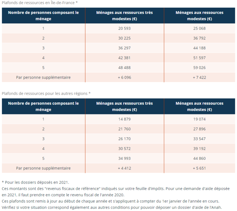 plafonds des ressources aide anah