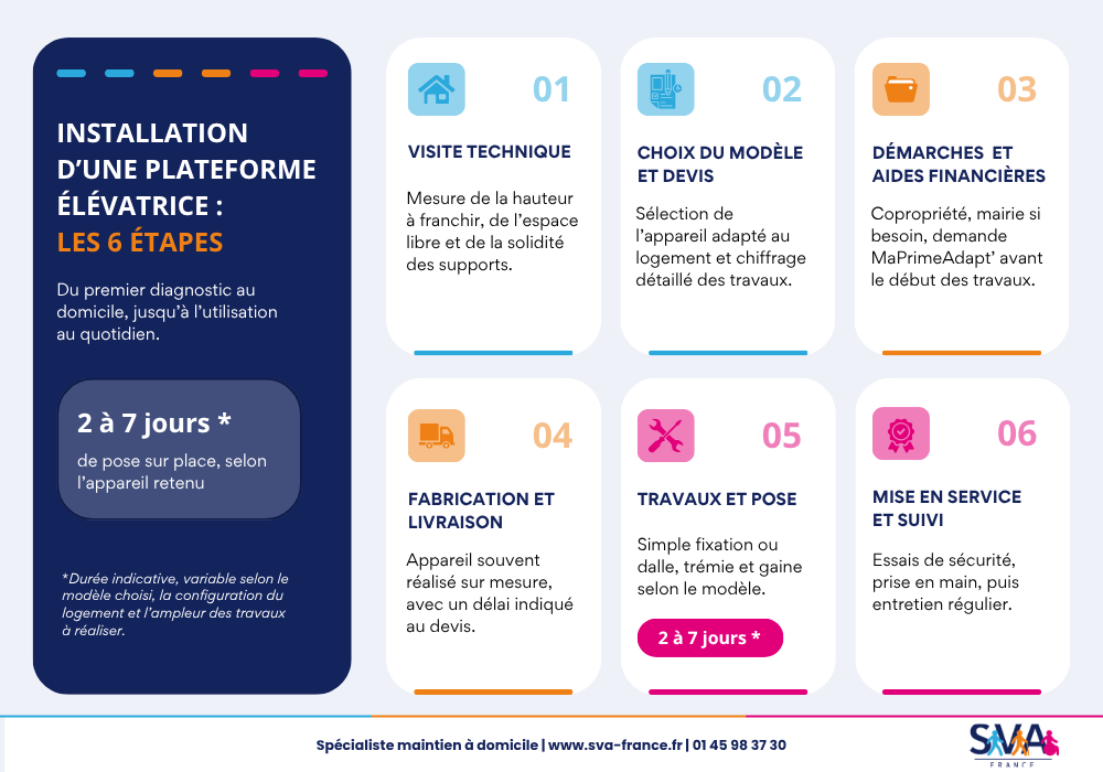 6 étapes installation plateforme élévatrice